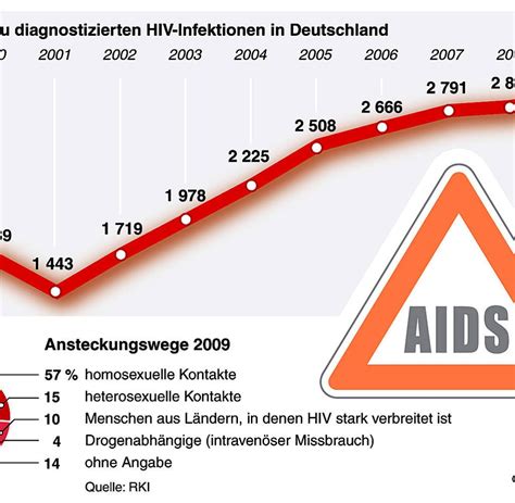 Infektionskrankheiten Hiv Ist In Deutschland Nicht Zu Stoppen Welt