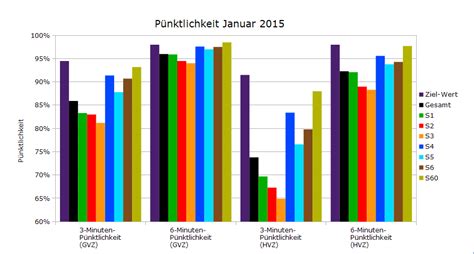 P Nktlichkeitsstatistik Januar S Bahn Chaos In Stuttgart