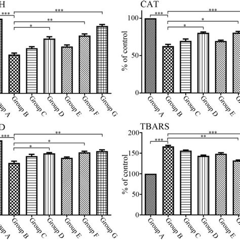 The Effect Of Ccl 4 Intoxication And Pretreatment With Spondias Mombin