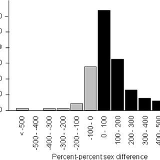 The Relations Between Year And Percent Percent Sex Difference Left