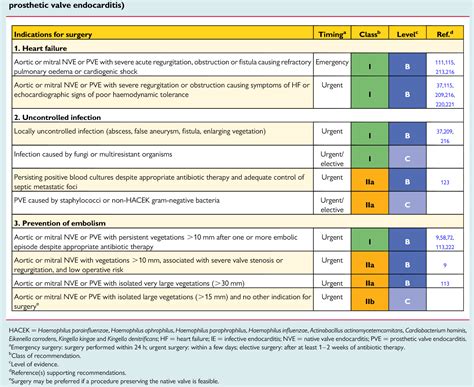 Table 1 From 2015 ESC Guidelines For The Management Of Infective