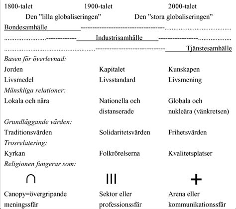 Figur 1 1 Schematisk jämförelse av förändring och kontinuitet mellan