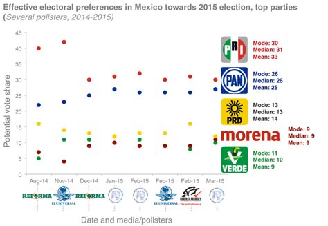 The Polls | The Mexico Institute's 2015 Elections Guide