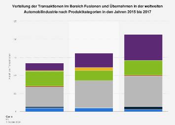 Verteilung der Fusionen und Übernahmen in der Automobilindustrie nach