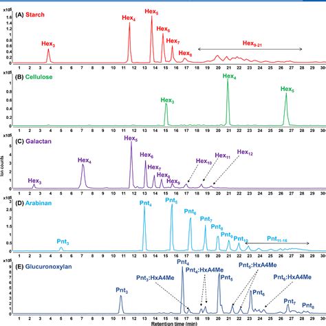 Figure From Quantitative Bottom Up Glycomic Analysis Of