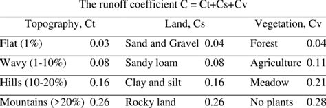 The Runoff Coefficients For The Rational Method Download Scientific