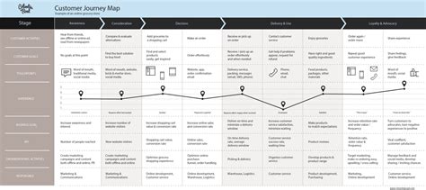 Customer Journey Map Stages