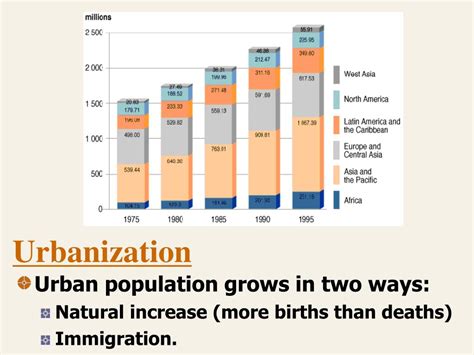 PPT - Urbanization PowerPoint Presentation, free download - ID:5186405