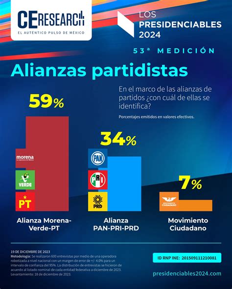 Elecciones Presidenciales 2024 ¿cómo Se Inclinan Las Preferencias Por