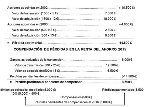 Compensar Resultados Negativos De Ejercicios Anteriores