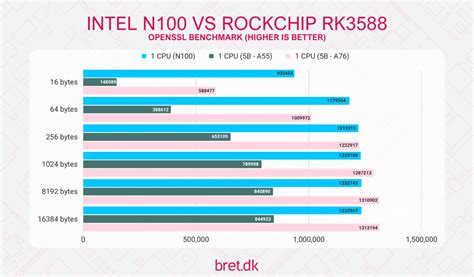 Intel N100: A Challenge to ARM - bret.dk