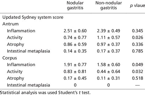 Comparison Of Updated Sydney System Score Between Nodular Gastritis And