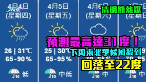 清明節熱爆｜預測最高達31度！下周東北季候風殺到回落至22度 東張