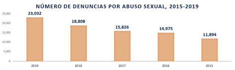 2019 Fue Un Año Infame En Delitos Sexuales Mexico Social