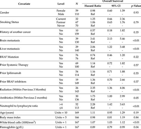 Univariable Analysis For Predictors Of Overall Survival Download