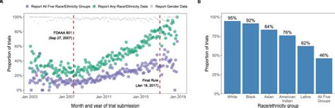 Race Ethnicity Reporting And Representation In Us Clinical Trials A