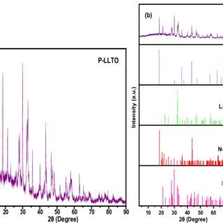 A Experimental XRD Patterns Of P LLTO After The First Calcination