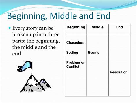 Beginning Middle And End Story Worksheets