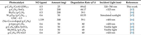 Table 2 From The Preparation Of G C3N4 CoAl LDH Nanocomposites And