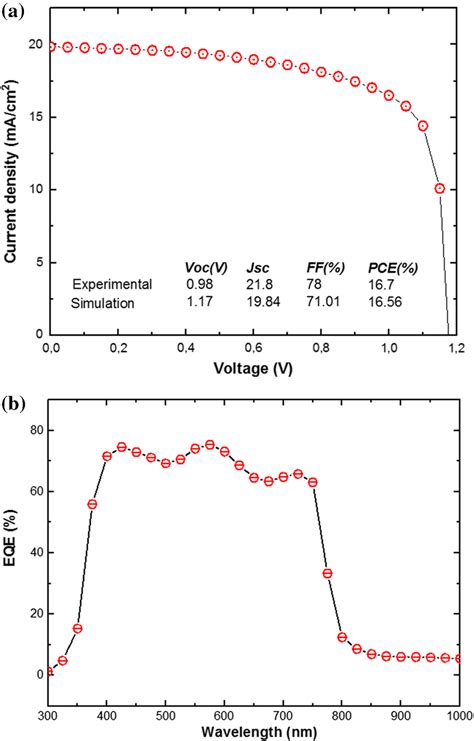 Ajv Characteristics B Simulated And Experimental Eqe Of The