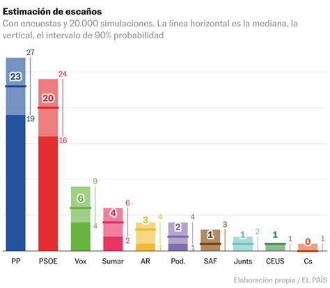 Qu Dicen Las Encuestas De Las Elecciones Europeas Los Ltimos Datos