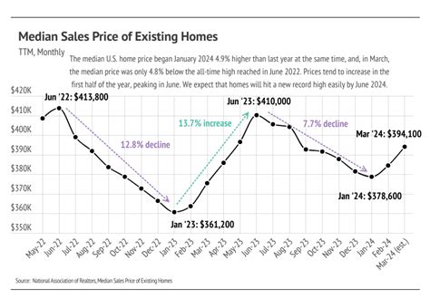 Revealing The Bay Area Real Estate Market April 2024 Market Statistics