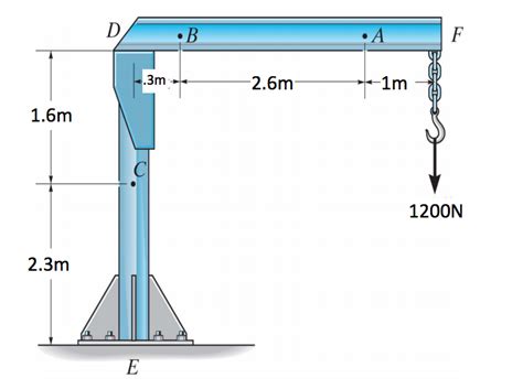 Solved The Boom Df And The Jib Crane Have A Uniform Weight