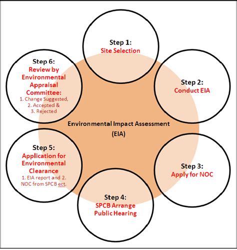 Environmental Impact Assessment Eia Upsc Yard