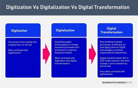 Digitalization Vs Digitization Businesstechweekly