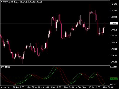 Macd Tma Centered Tt Indicator ⋆ Top Mt4 Indicators Mq4 And Ex4 ⋆ Best