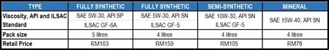 Proton Launches New Range Of Genuine Oils Piston My