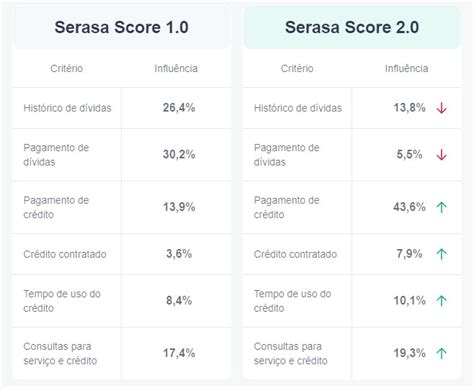 Como aumentar a pontuação do Score Serasa Portal Finanças