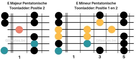 De Beste Blueslicks Om Te Leren Op Gitaar De Eerste Gitaarles In Het