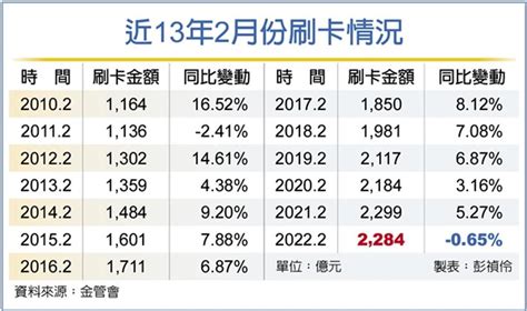 2月刷卡年減065％ 11年首見 金融 工商時報