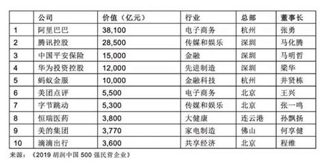 胡潤首發佈陸500強民企榜單 兩岸 旺報