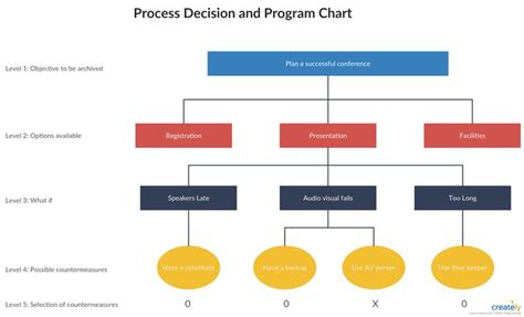 Process Decision Program Chart | Creately