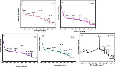 Xps Survey Peaks For Niobium Oxide Nb 2 O 5 Film Coatings Generated Download Scientific