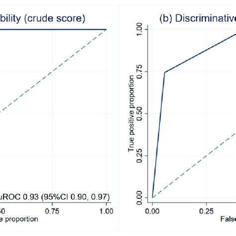 Discriminative Ability Based On The Area Under The Receiver Operating