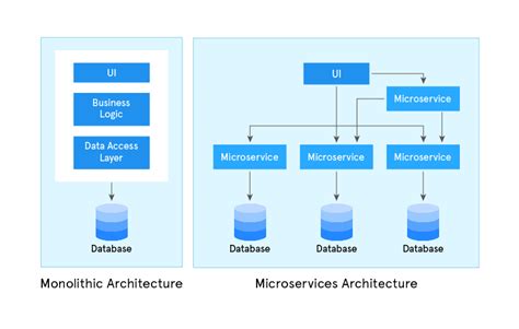 What Is Monolithic Application