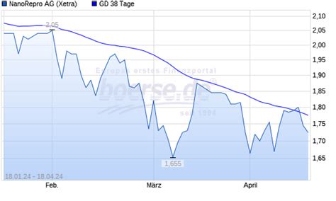 Nanorepro Aktie Unter Tage Linie Boerse De