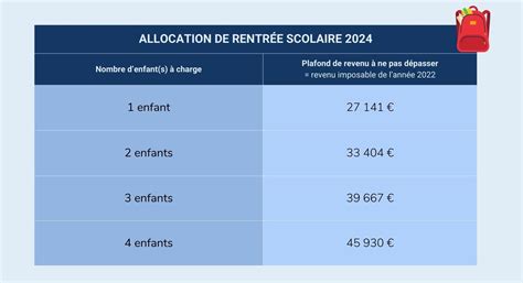 Allocation de rentrée scolaire bourse de collège et de lycée