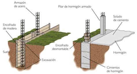 Miedo no si sabes elegir el tipo de cimentación Cimentacion