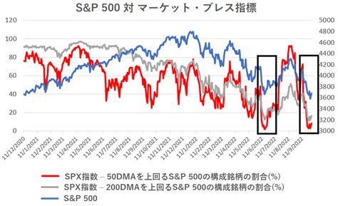 Nyダウ、ナスダック総合指数のテクニカル分析見通し：目先は季節性要因による反発あり？