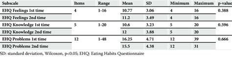 Correlations Spearmans Rho Between Ehq Subscales Download