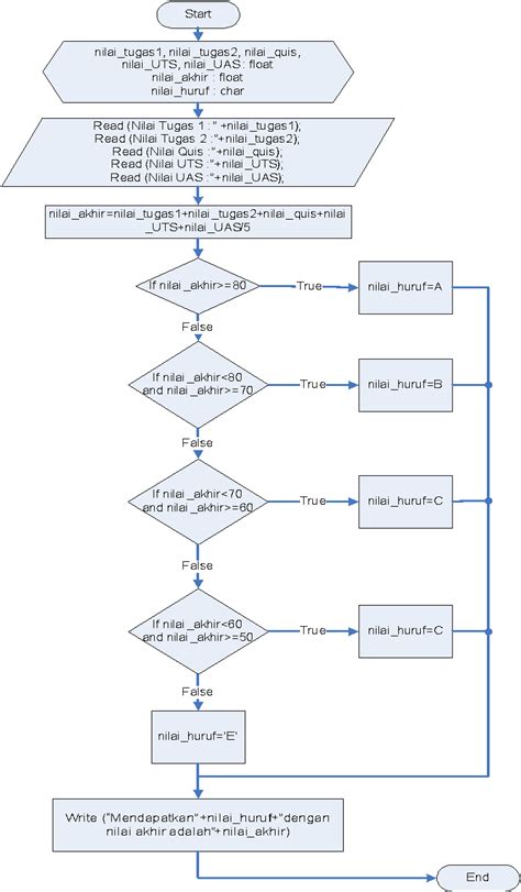 Algoritma Dan Flowchart Menghitung Nilai Akhir Mahasiswa Welcome To