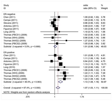 Per Allele Odds Ratios And 95 Confidence Intervals For The Association