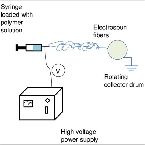 7 Schematic Of An Electrospinning Setup Download Scientific Diagram