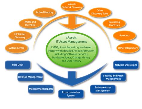 Asset Management Process Flow Chart