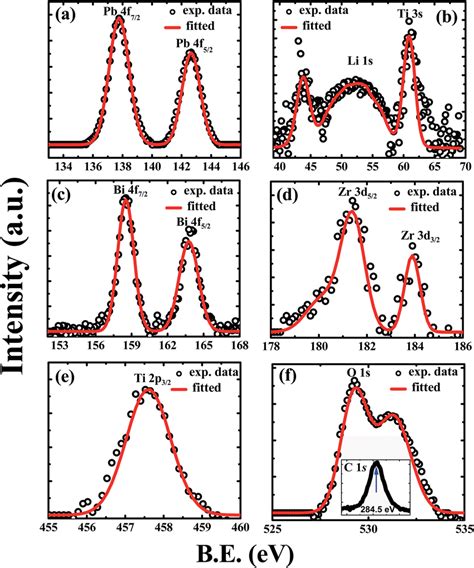 XPS Scan Spectra Of A Pb 4f Core Level B Li 1s Core Level C Bi