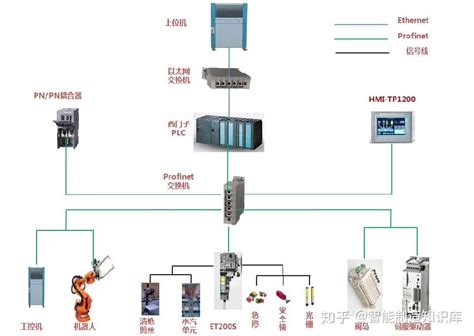 一文了解工业以太网、profinet、profibus 知乎